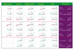 Gateway to Arabic Verb Conjugation Flashcards (Set Two) - Bild 3